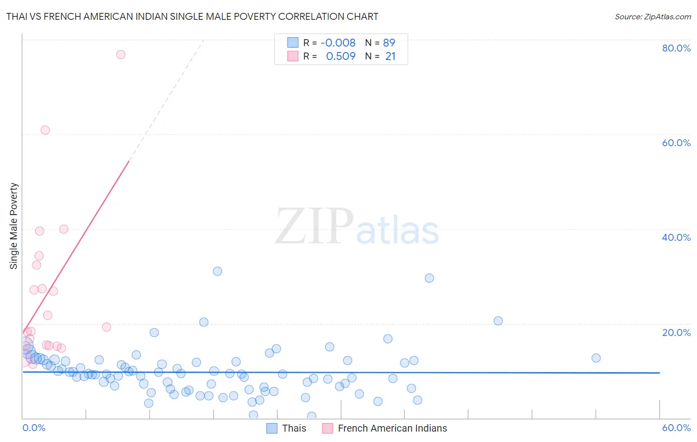 Thai vs French American Indian Single Male Poverty