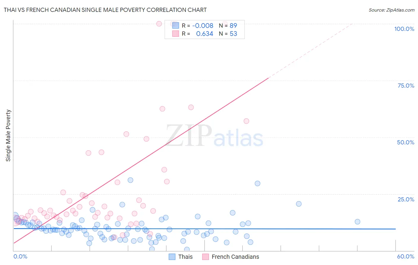 Thai vs French Canadian Single Male Poverty