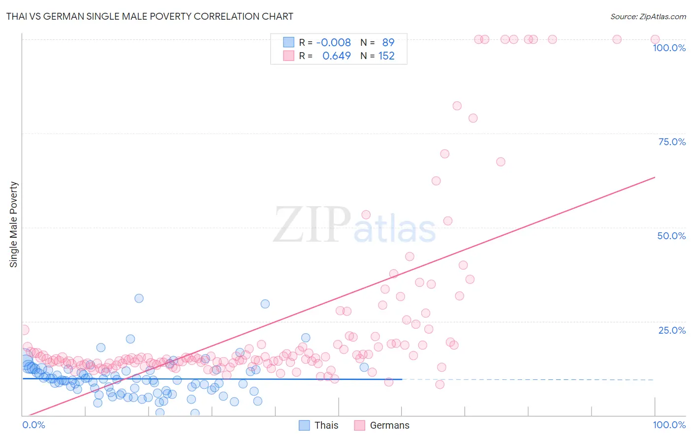 Thai vs German Single Male Poverty