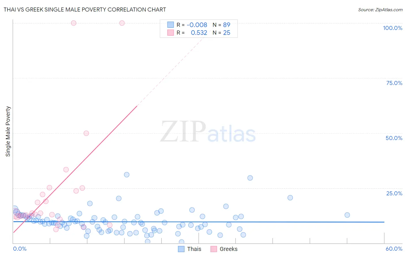 Thai vs Greek Single Male Poverty