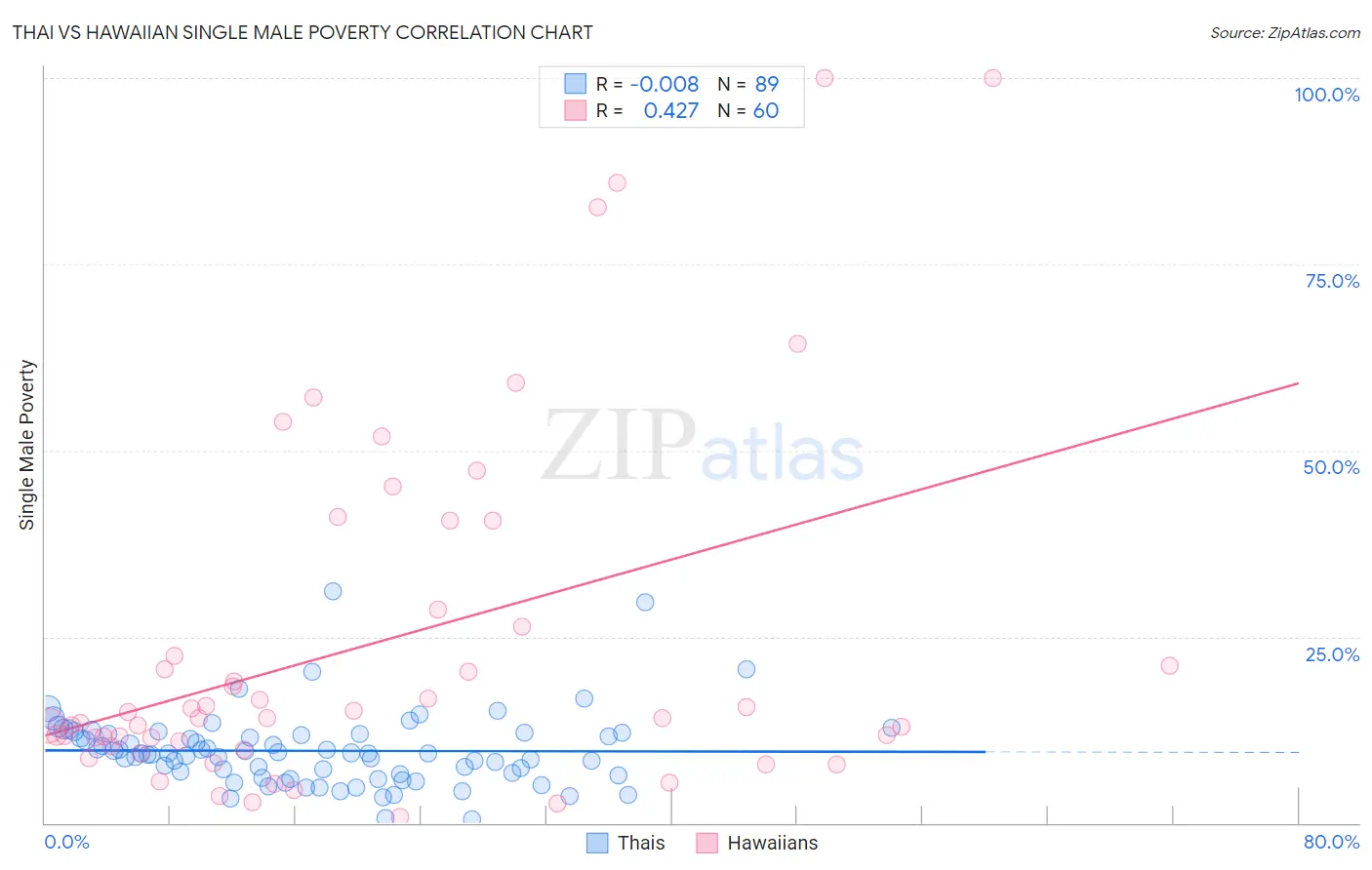 Thai vs Hawaiian Single Male Poverty