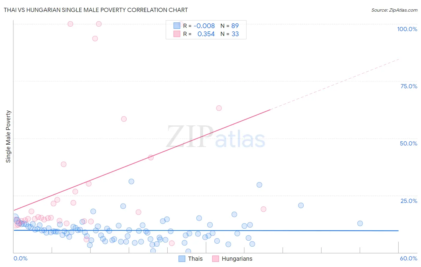 Thai vs Hungarian Single Male Poverty