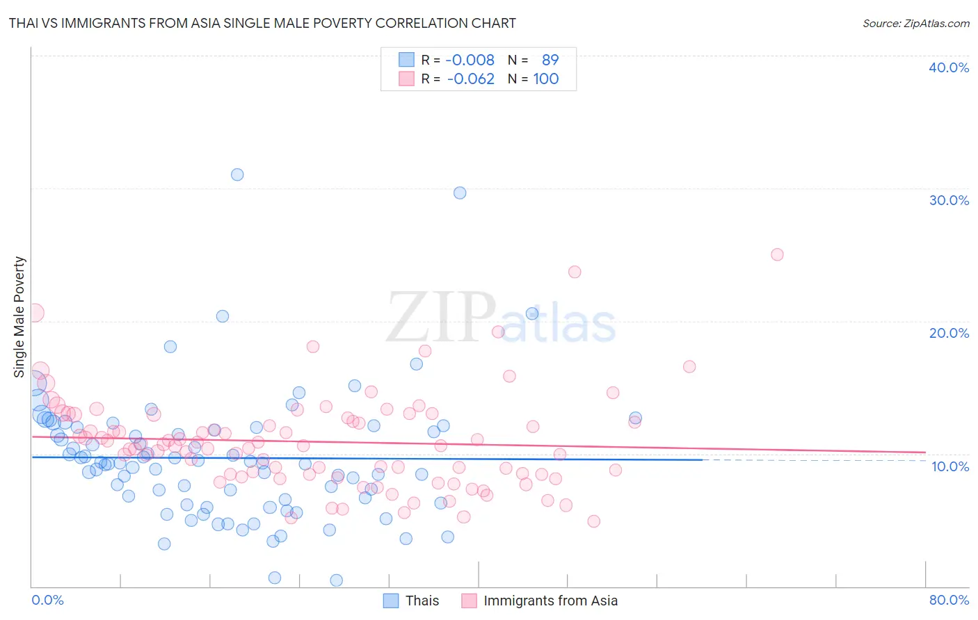 Thai vs Immigrants from Asia Single Male Poverty
