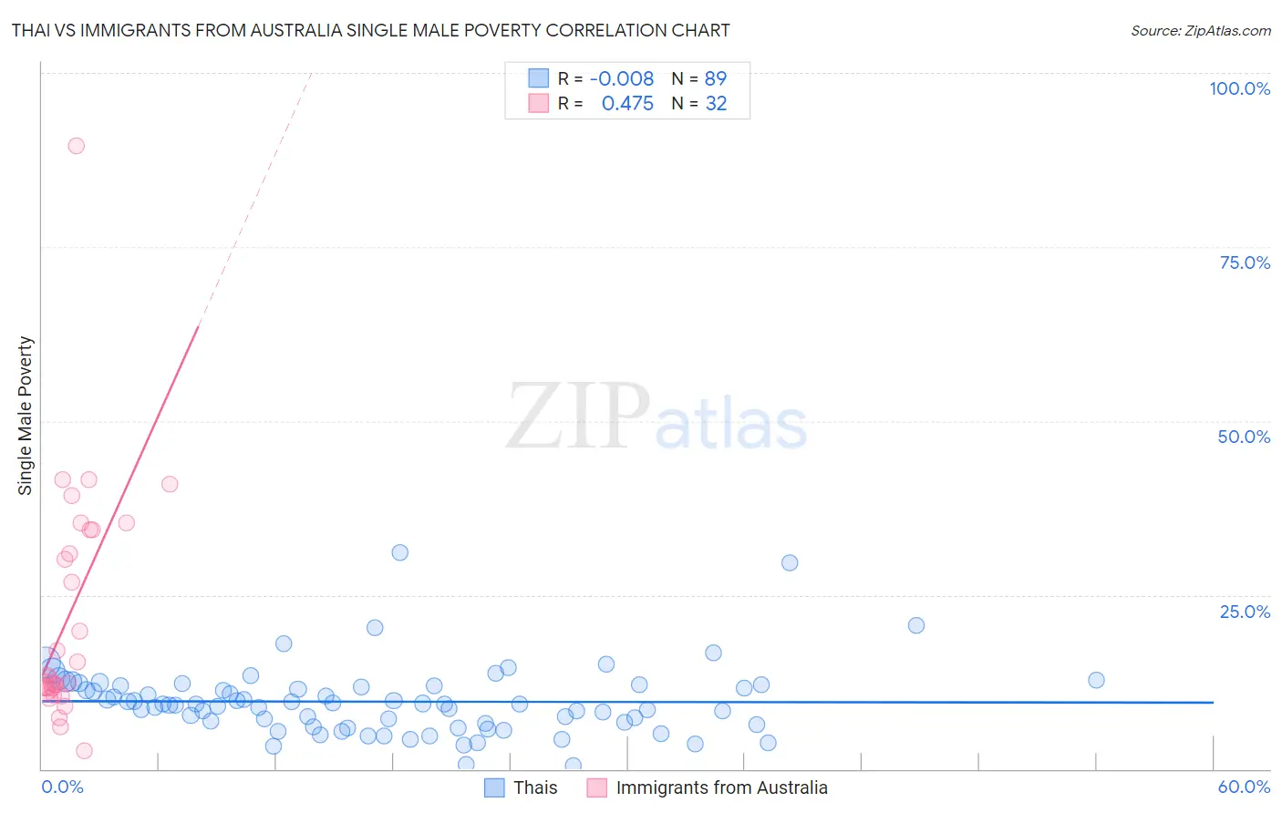 Thai vs Immigrants from Australia Single Male Poverty