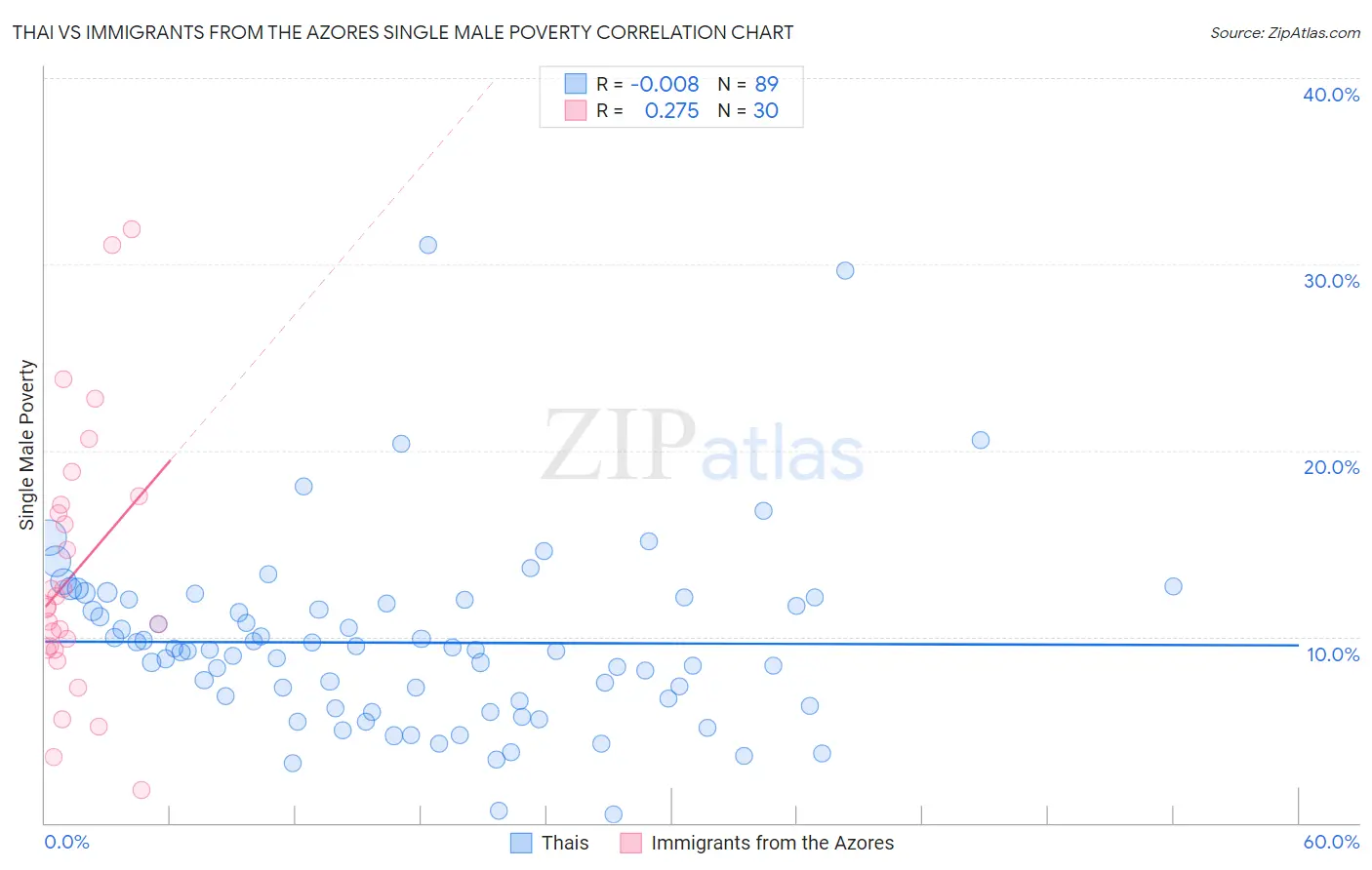 Thai vs Immigrants from the Azores Single Male Poverty