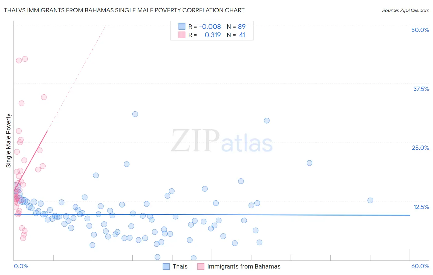 Thai vs Immigrants from Bahamas Single Male Poverty