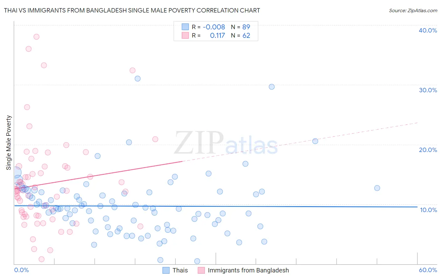 Thai vs Immigrants from Bangladesh Single Male Poverty