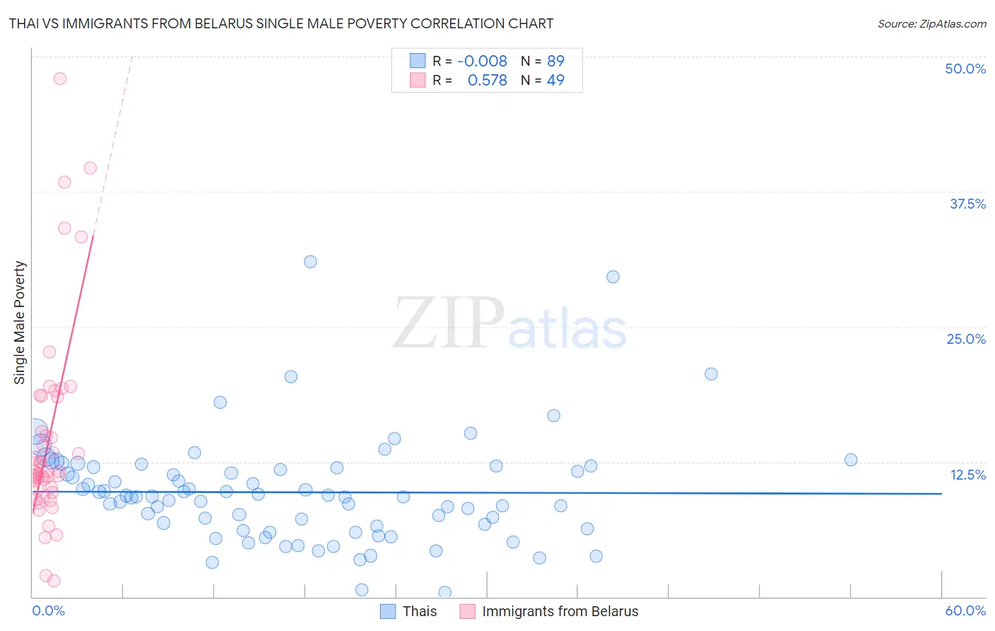 Thai vs Immigrants from Belarus Single Male Poverty