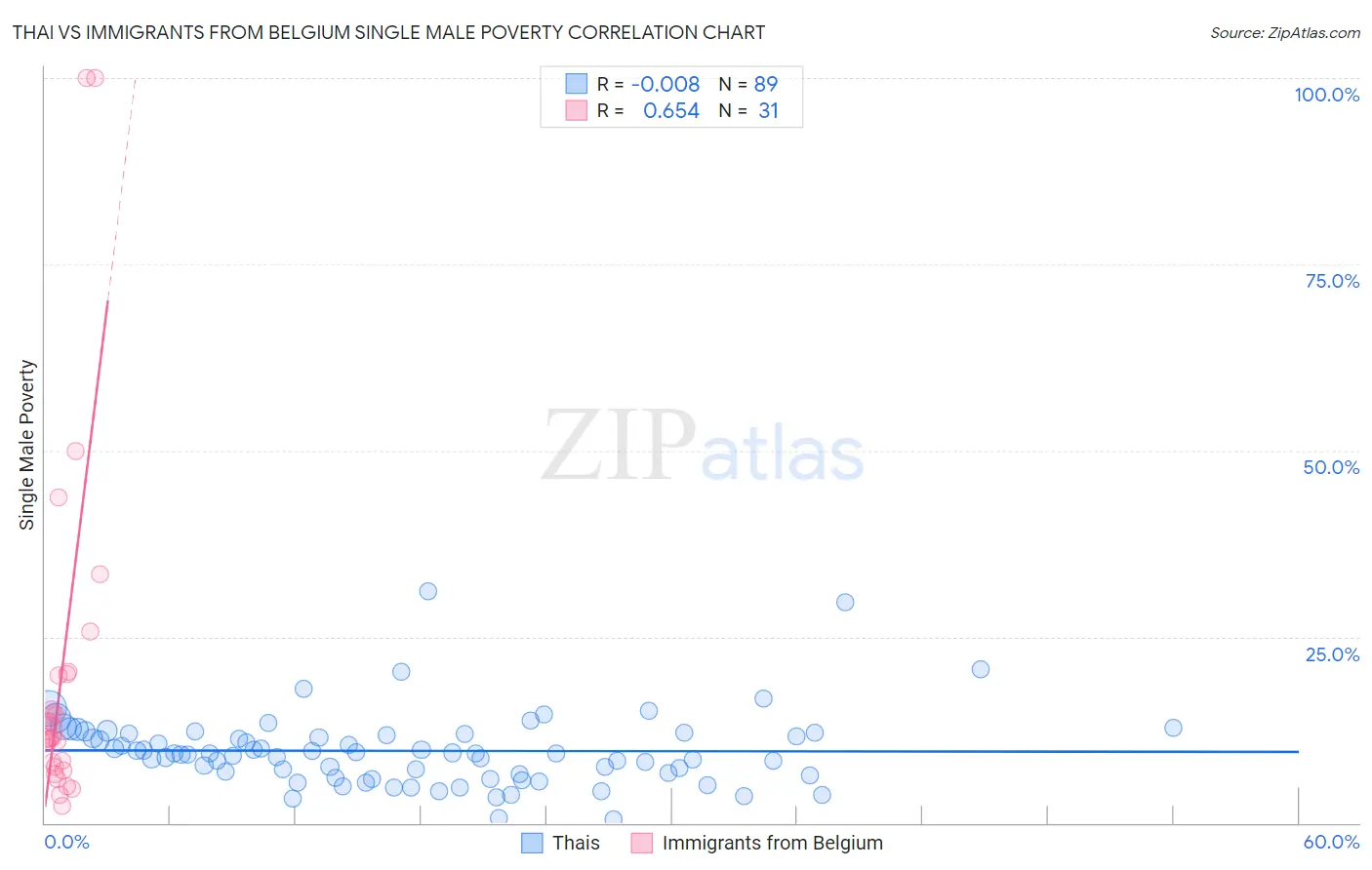 Thai vs Immigrants from Belgium Single Male Poverty