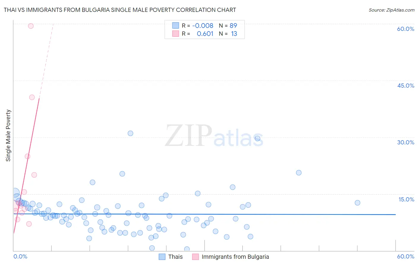 Thai vs Immigrants from Bulgaria Single Male Poverty