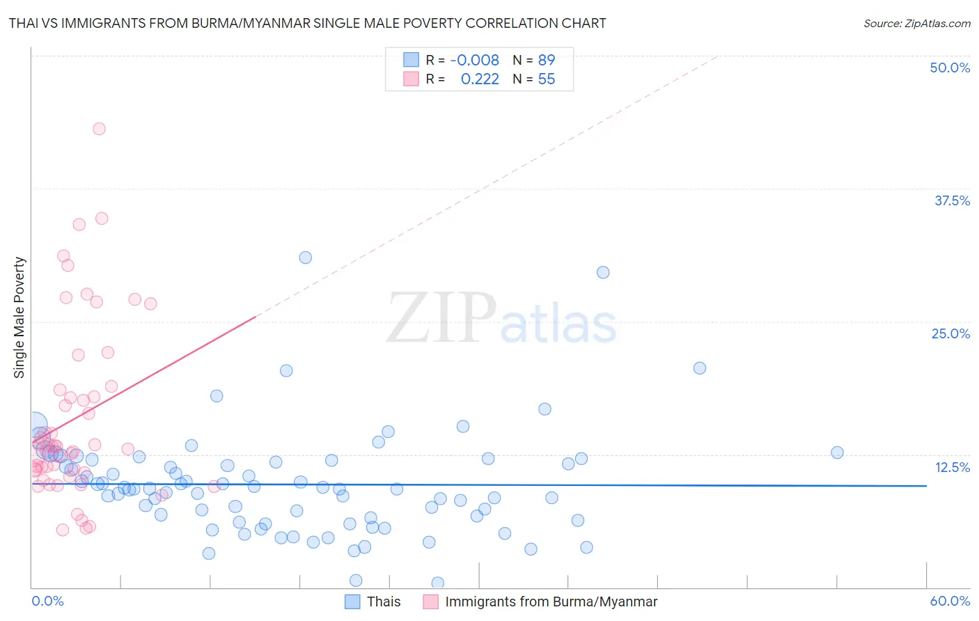 Thai vs Immigrants from Burma/Myanmar Single Male Poverty