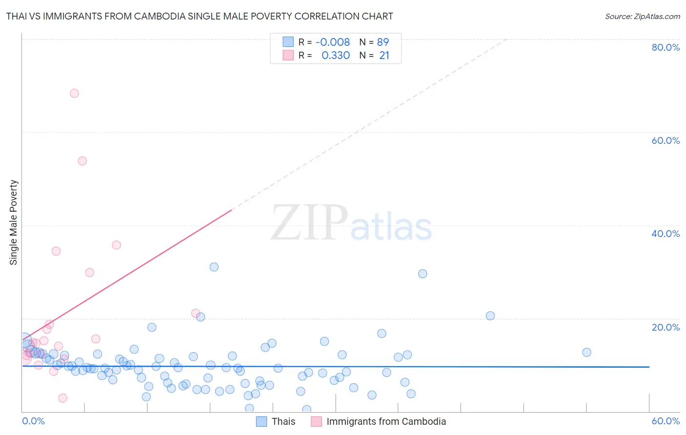 Thai vs Immigrants from Cambodia Single Male Poverty