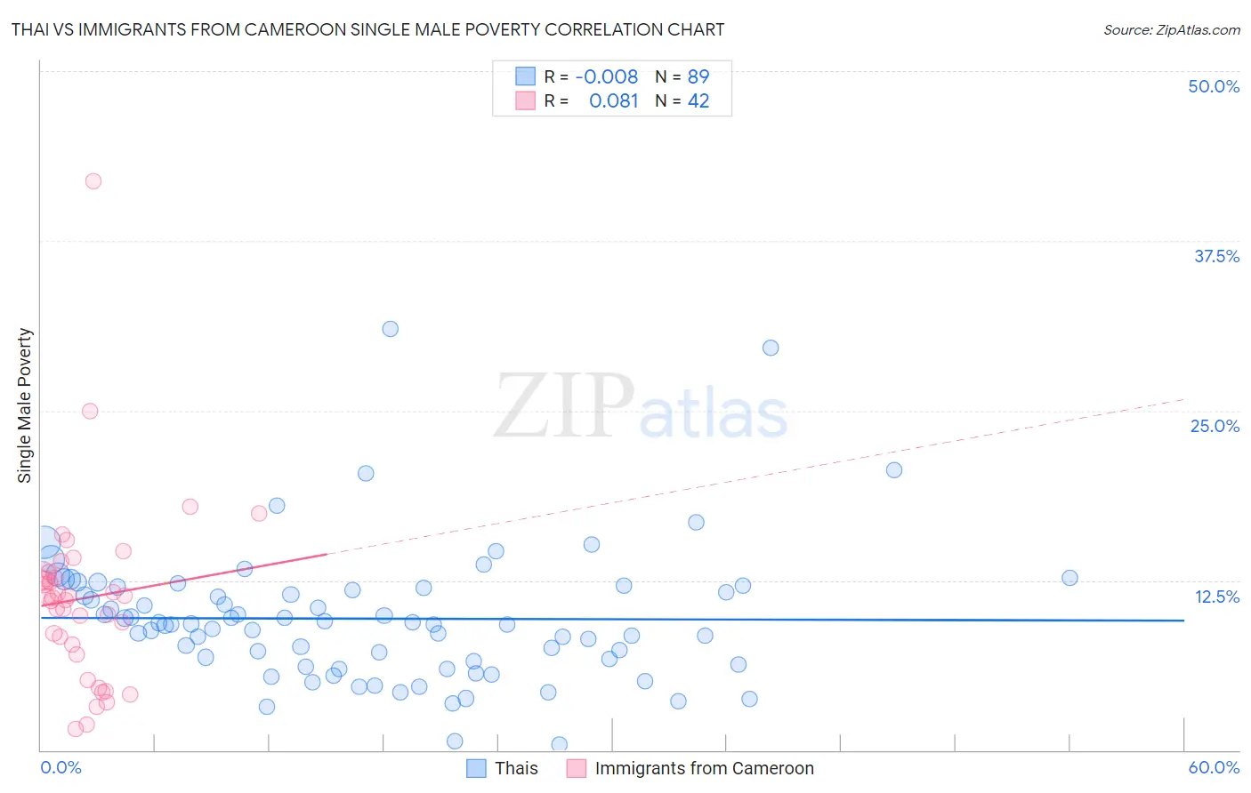 Thai vs Immigrants from Cameroon Single Male Poverty