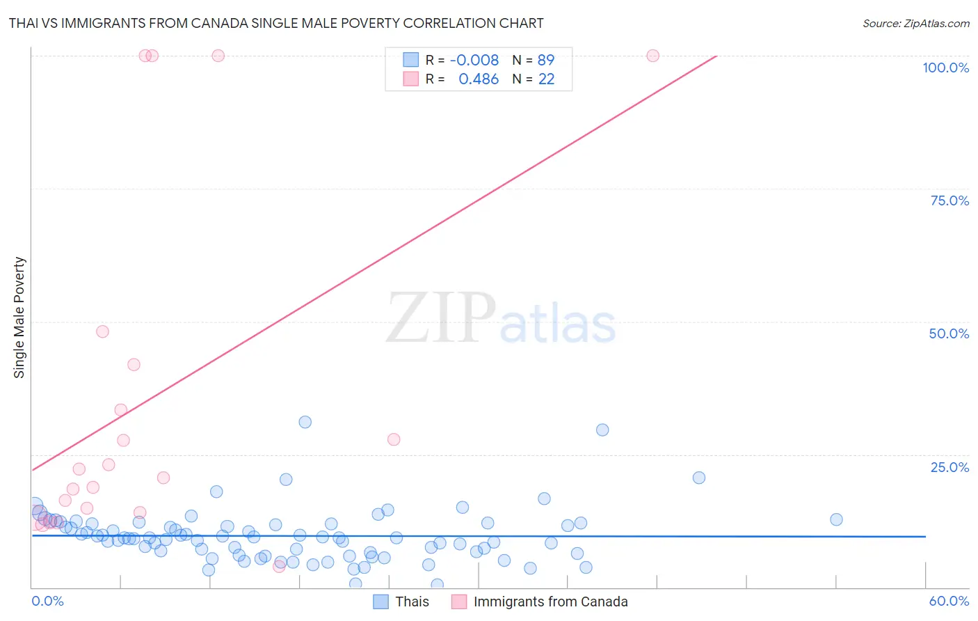 Thai vs Immigrants from Canada Single Male Poverty