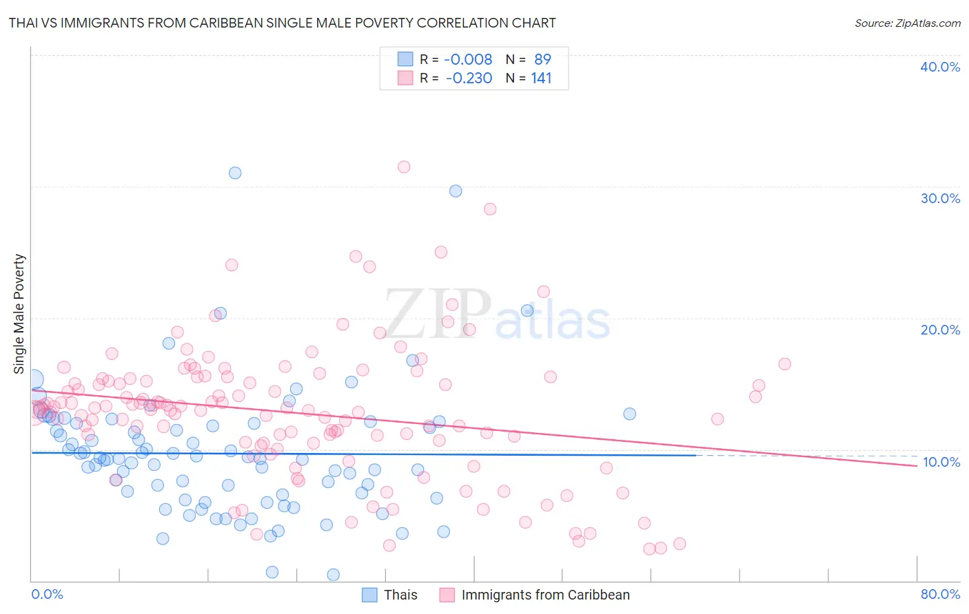 Thai vs Immigrants from Caribbean Single Male Poverty