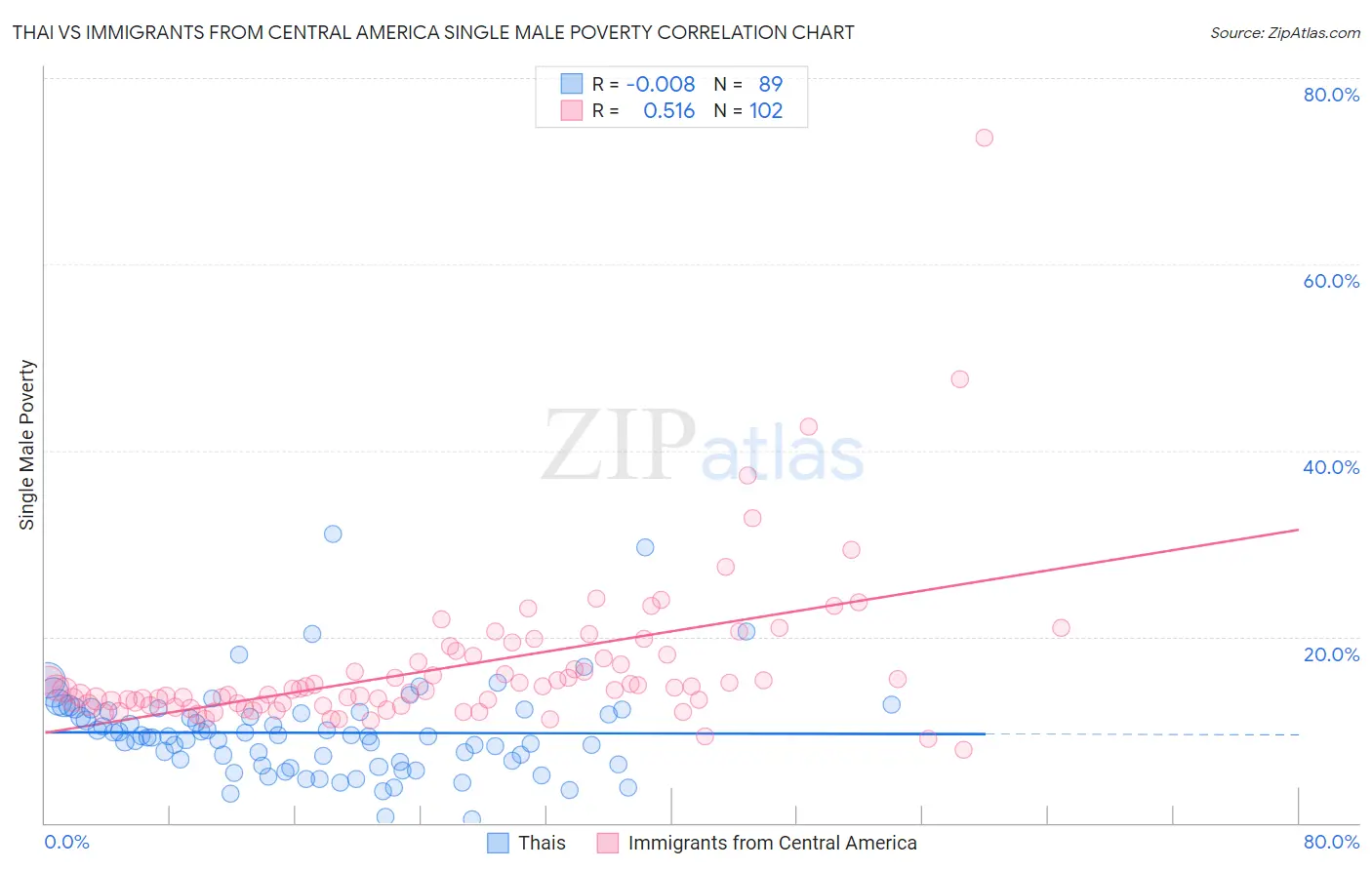 Thai vs Immigrants from Central America Single Male Poverty