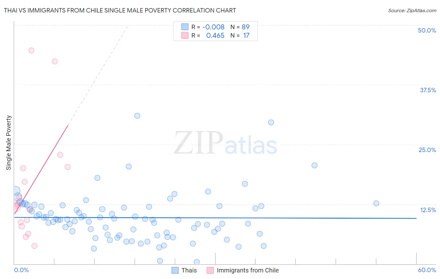 Thai vs Immigrants from Chile Single Male Poverty