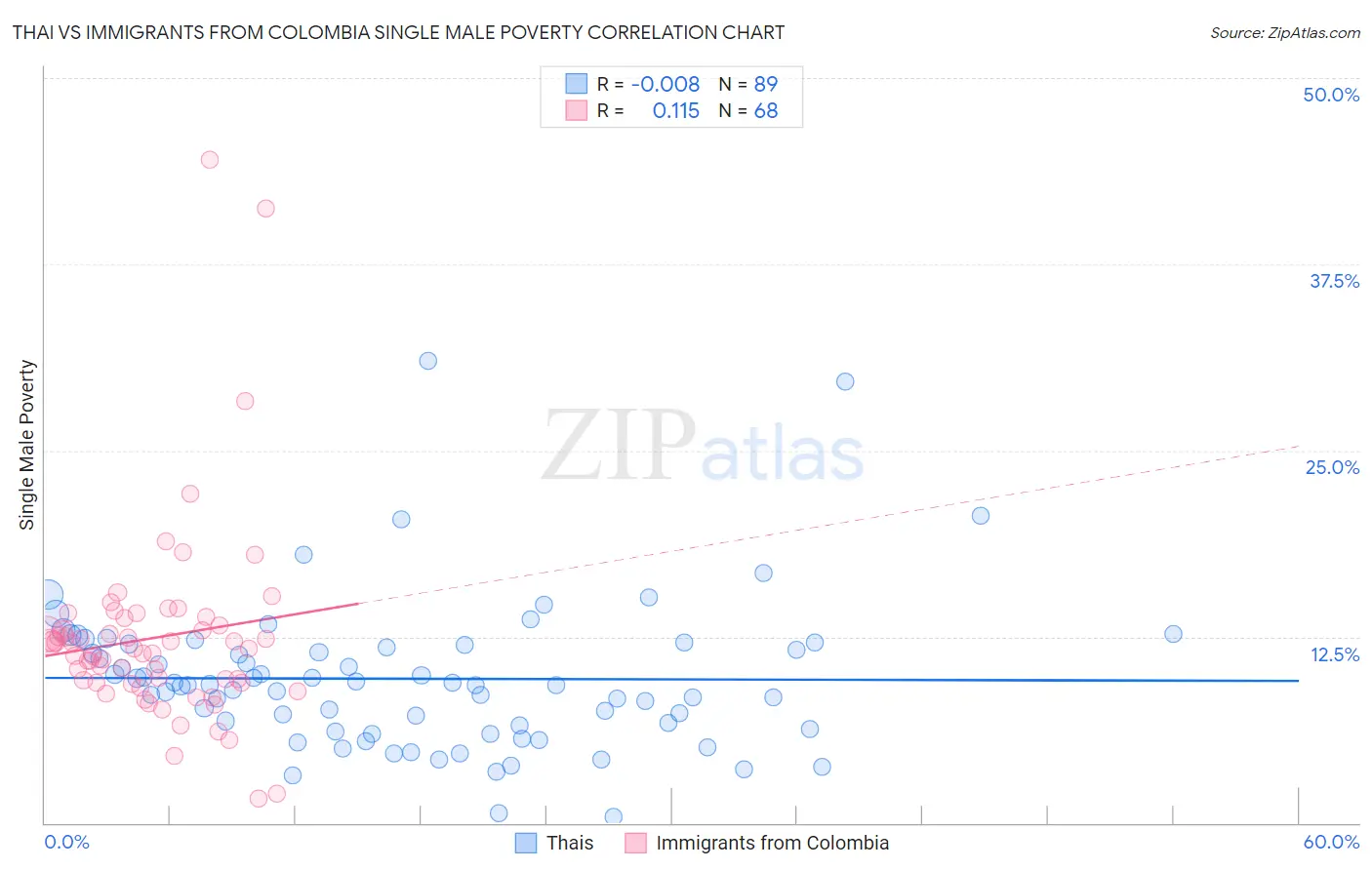 Thai vs Immigrants from Colombia Single Male Poverty