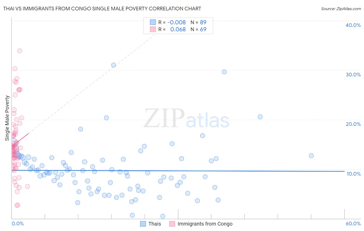 Thai vs Immigrants from Congo Single Male Poverty