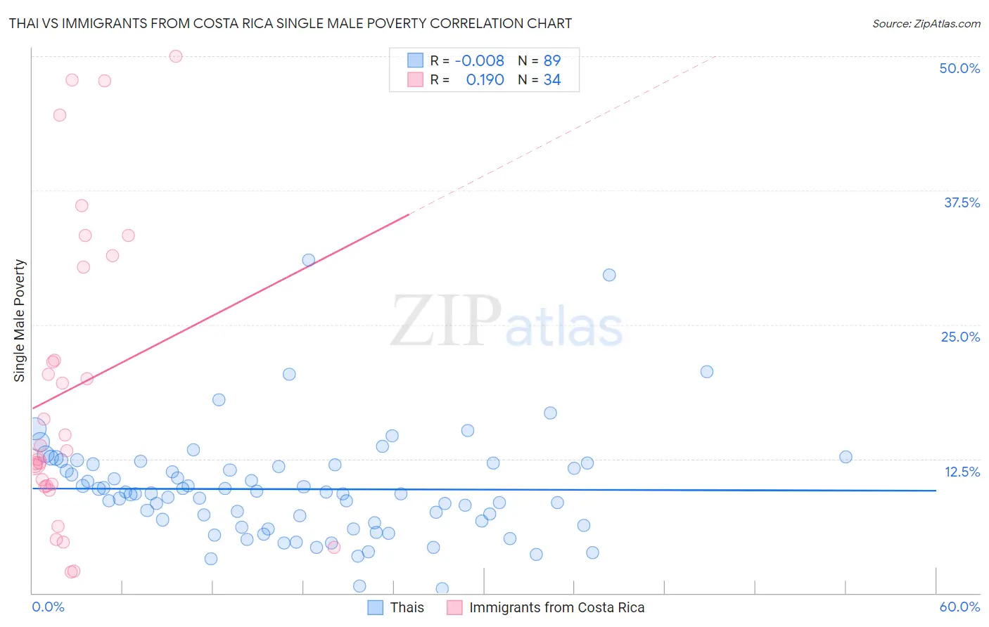 Thai vs Immigrants from Costa Rica Single Male Poverty