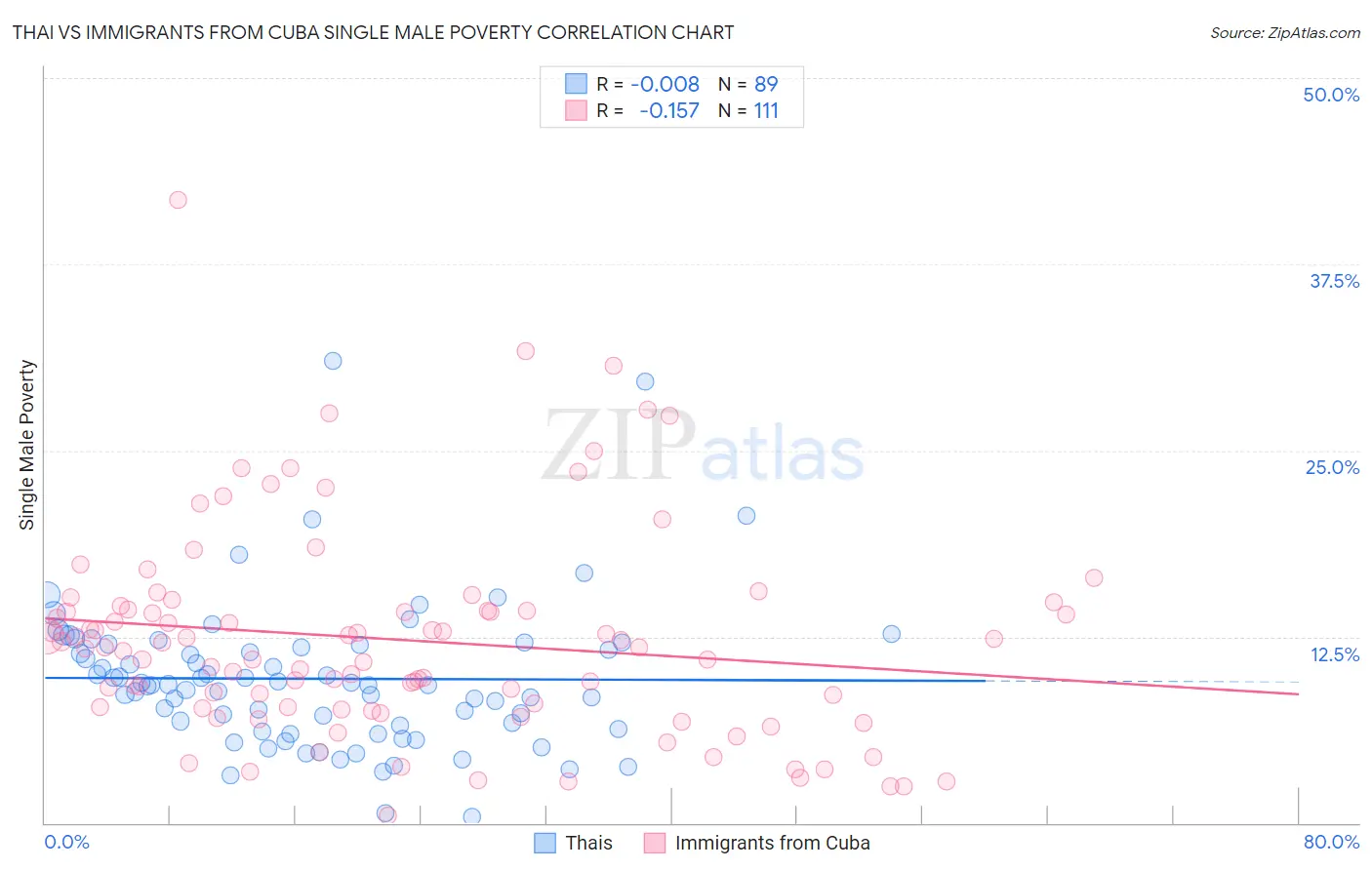 Thai vs Immigrants from Cuba Single Male Poverty