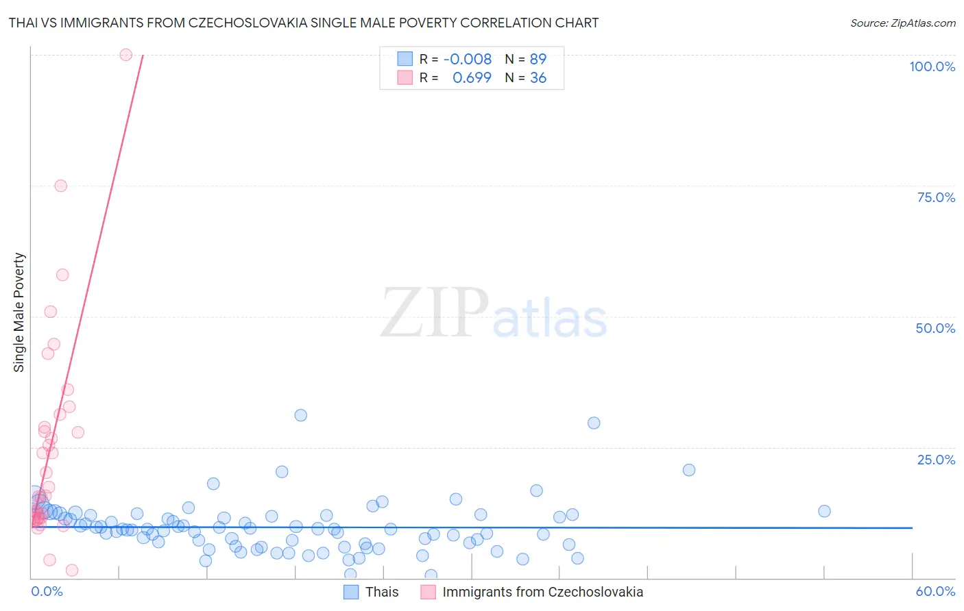 Thai vs Immigrants from Czechoslovakia Single Male Poverty