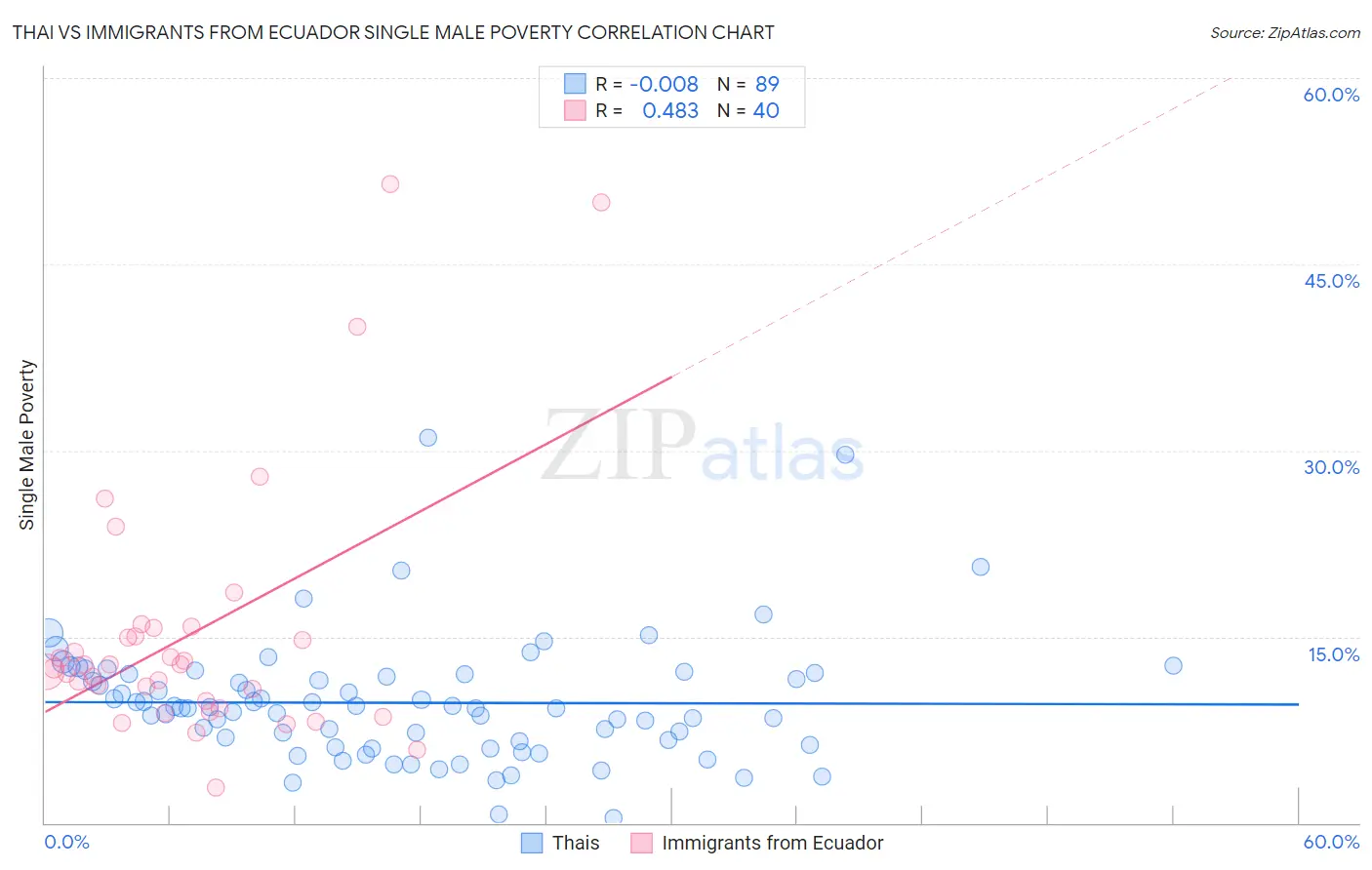 Thai vs Immigrants from Ecuador Single Male Poverty