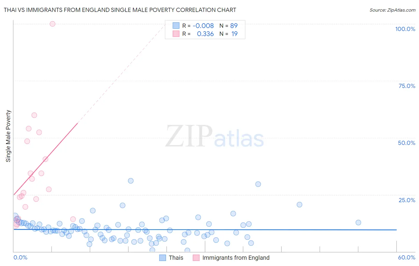 Thai vs Immigrants from England Single Male Poverty