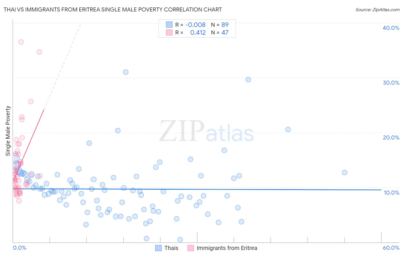 Thai vs Immigrants from Eritrea Single Male Poverty