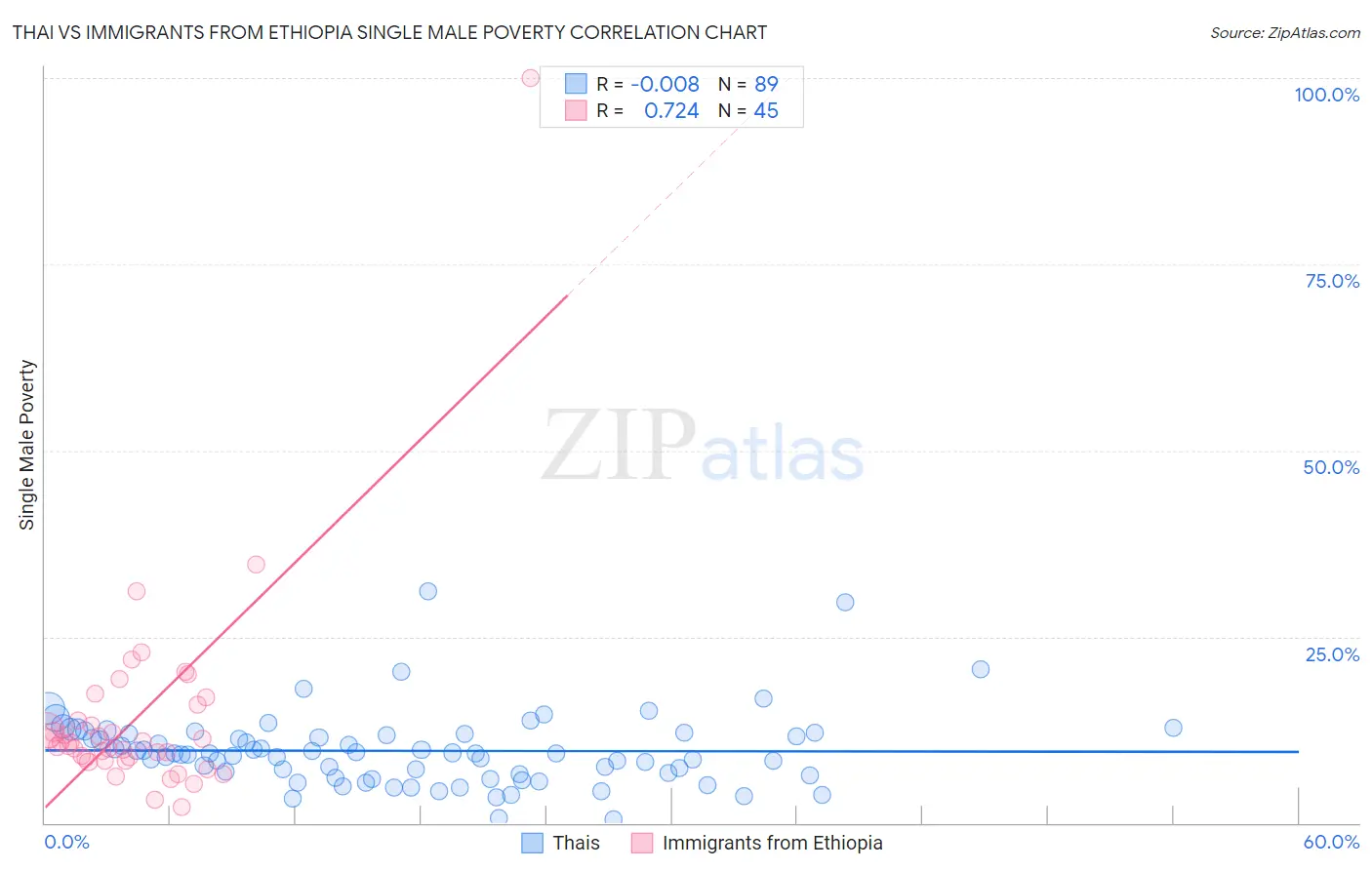 Thai vs Immigrants from Ethiopia Single Male Poverty