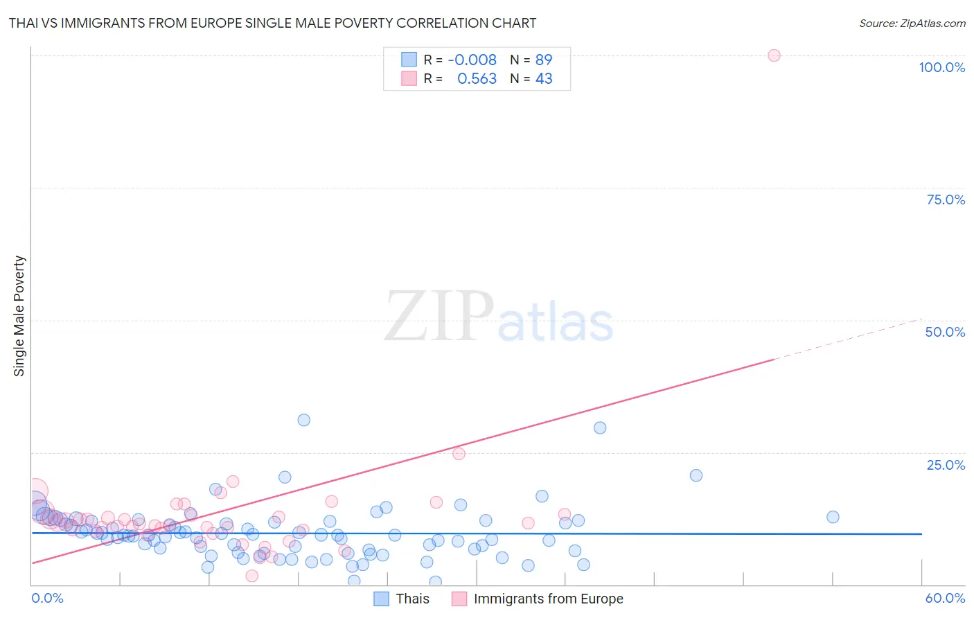 Thai vs Immigrants from Europe Single Male Poverty