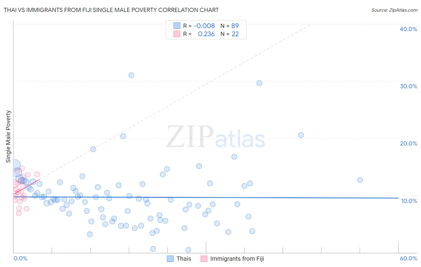 Thai vs Immigrants from Fiji Single Male Poverty
