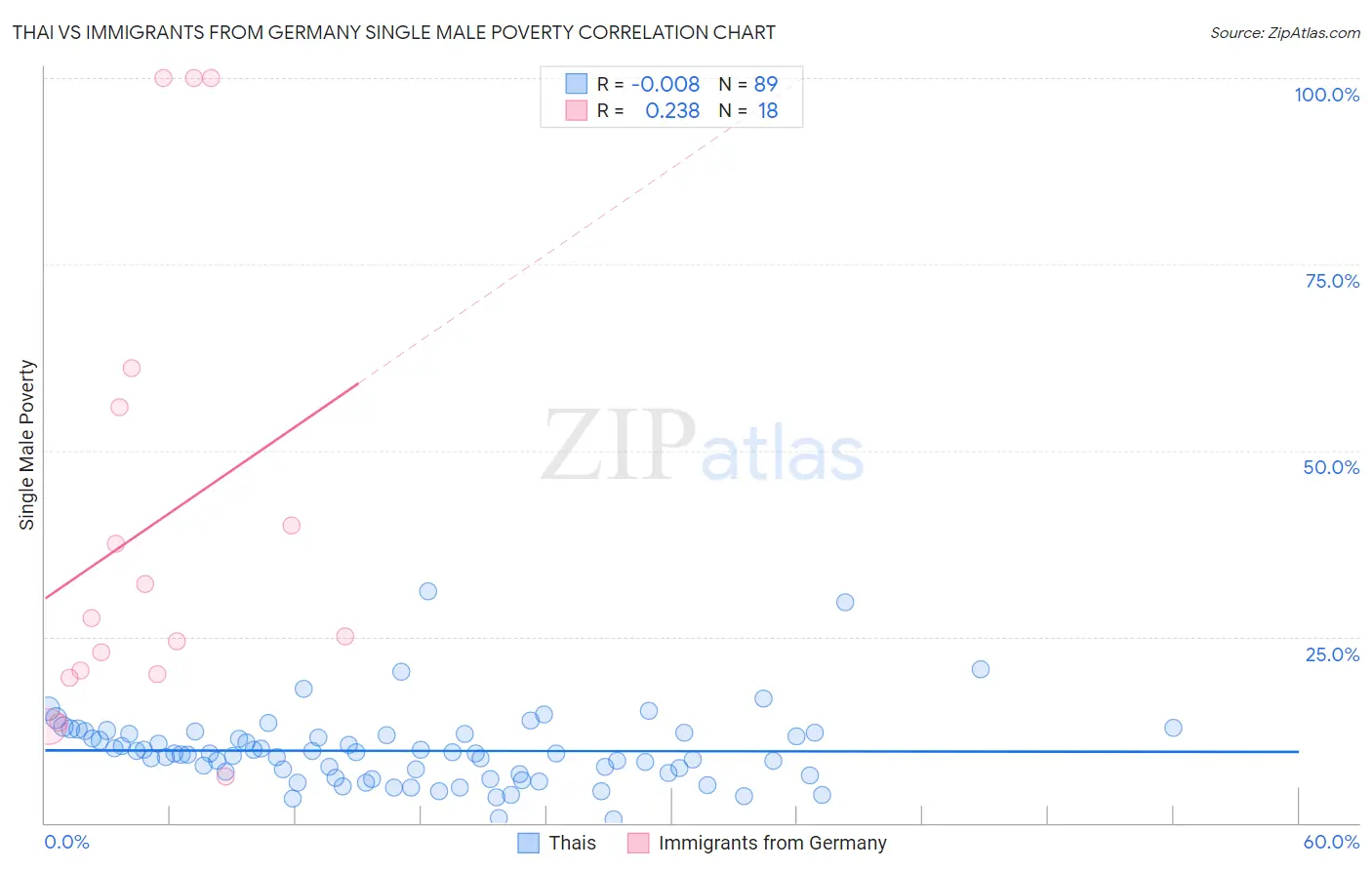Thai vs Immigrants from Germany Single Male Poverty