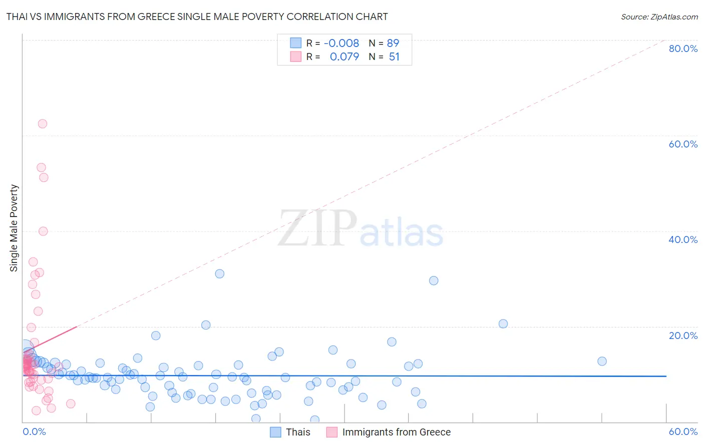 Thai vs Immigrants from Greece Single Male Poverty