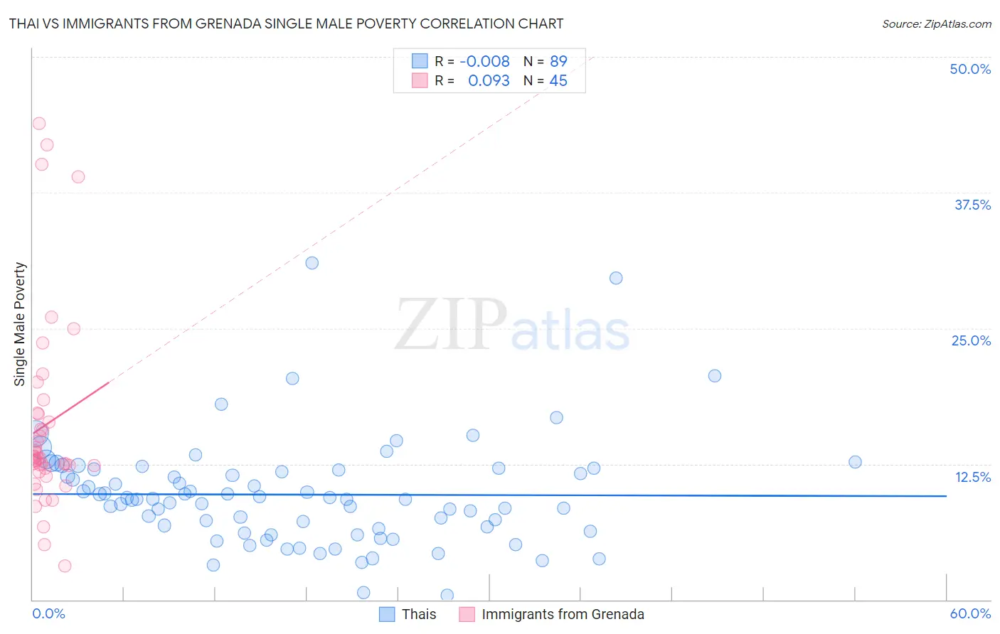 Thai vs Immigrants from Grenada Single Male Poverty
