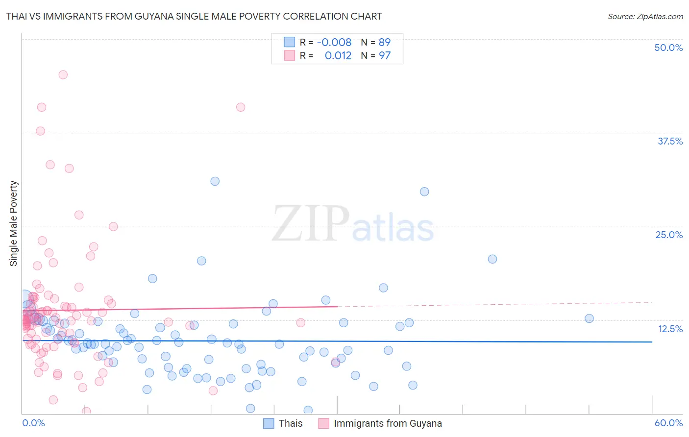Thai vs Immigrants from Guyana Single Male Poverty