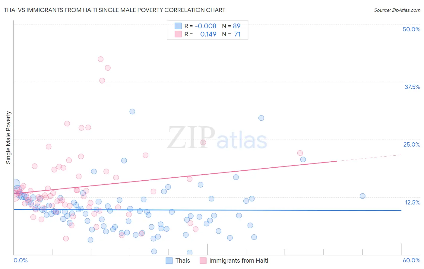 Thai vs Immigrants from Haiti Single Male Poverty