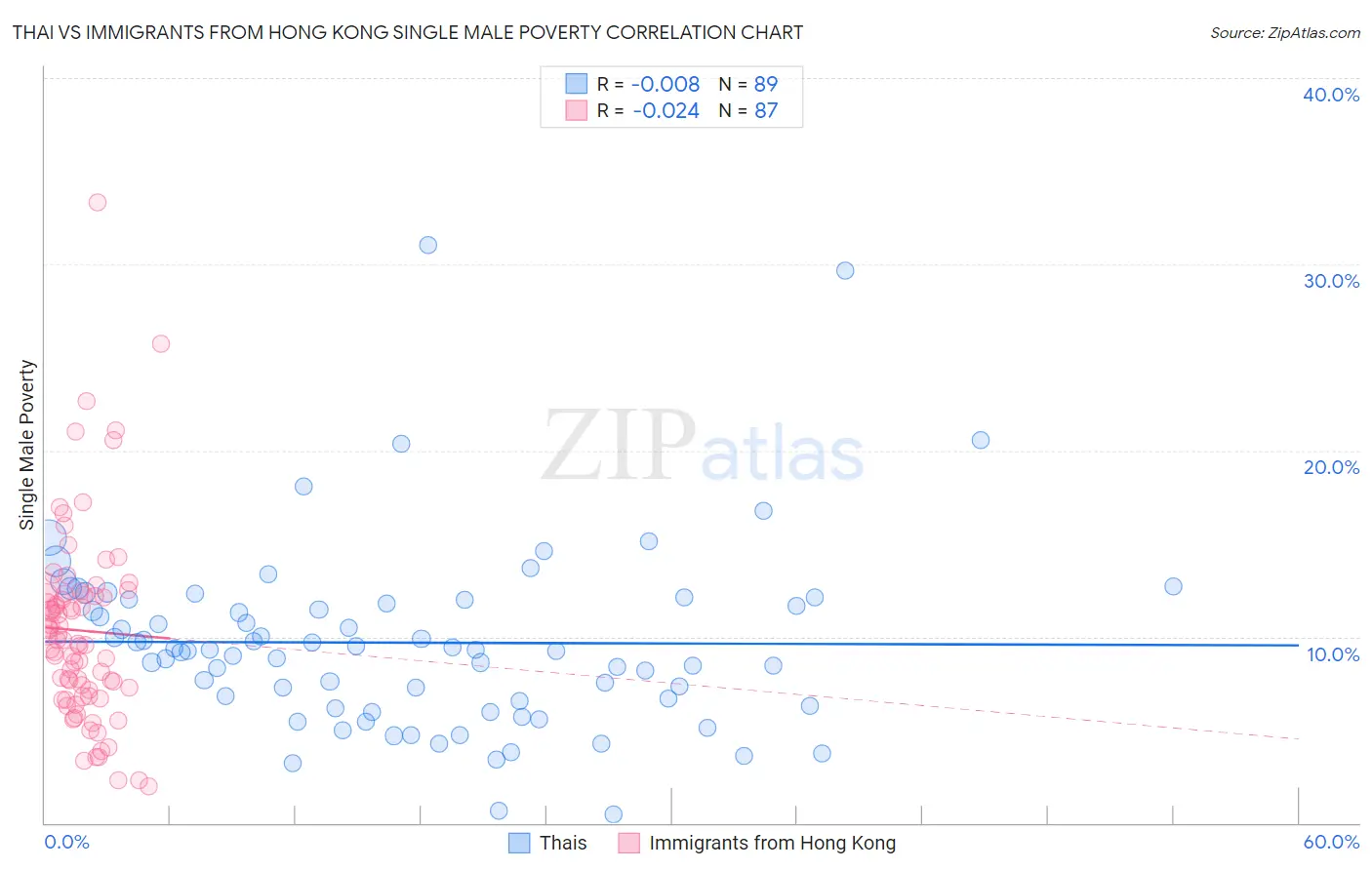 Thai vs Immigrants from Hong Kong Single Male Poverty