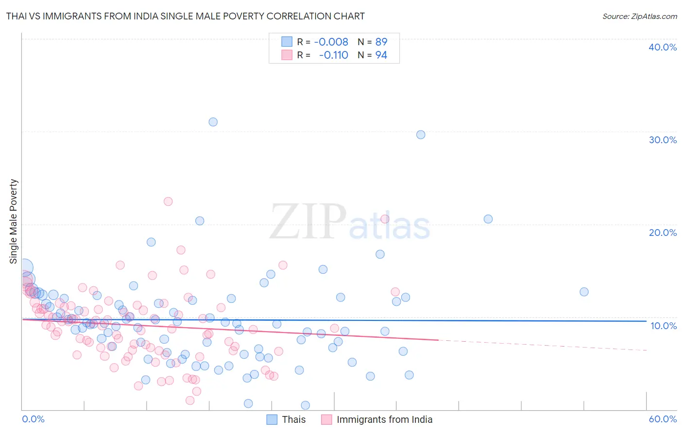 Thai vs Immigrants from India Single Male Poverty