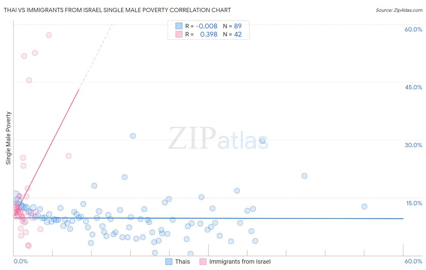 Thai vs Immigrants from Israel Single Male Poverty