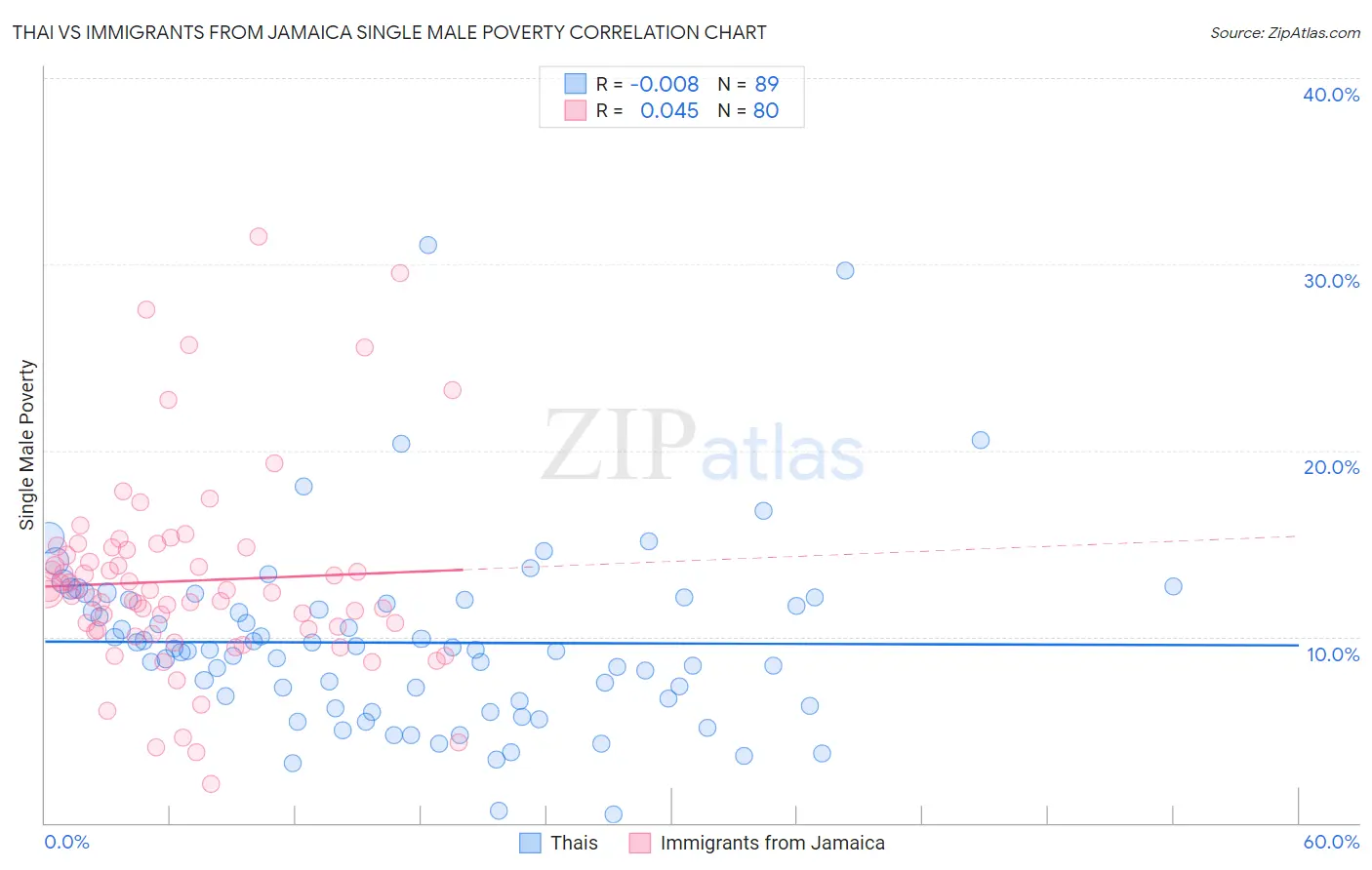 Thai vs Immigrants from Jamaica Single Male Poverty