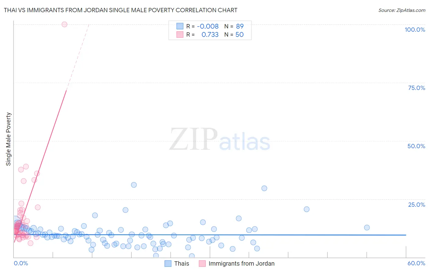 Thai vs Immigrants from Jordan Single Male Poverty