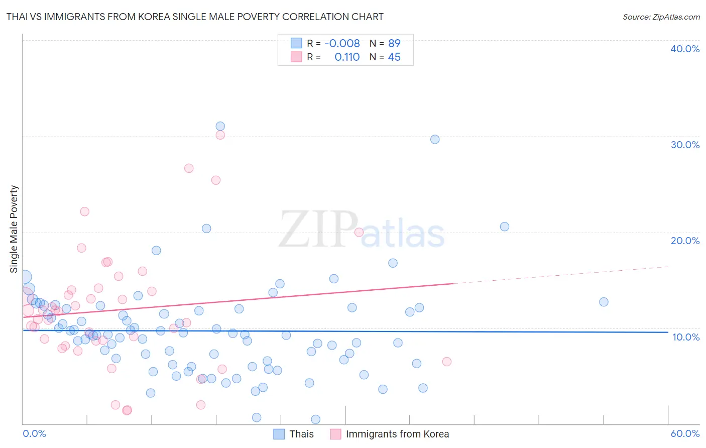 Thai vs Immigrants from Korea Single Male Poverty