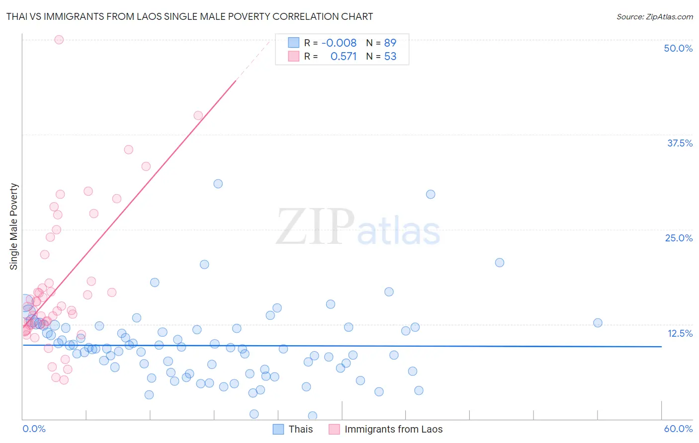 Thai vs Immigrants from Laos Single Male Poverty