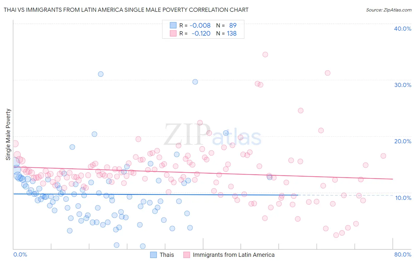 Thai vs Immigrants from Latin America Single Male Poverty