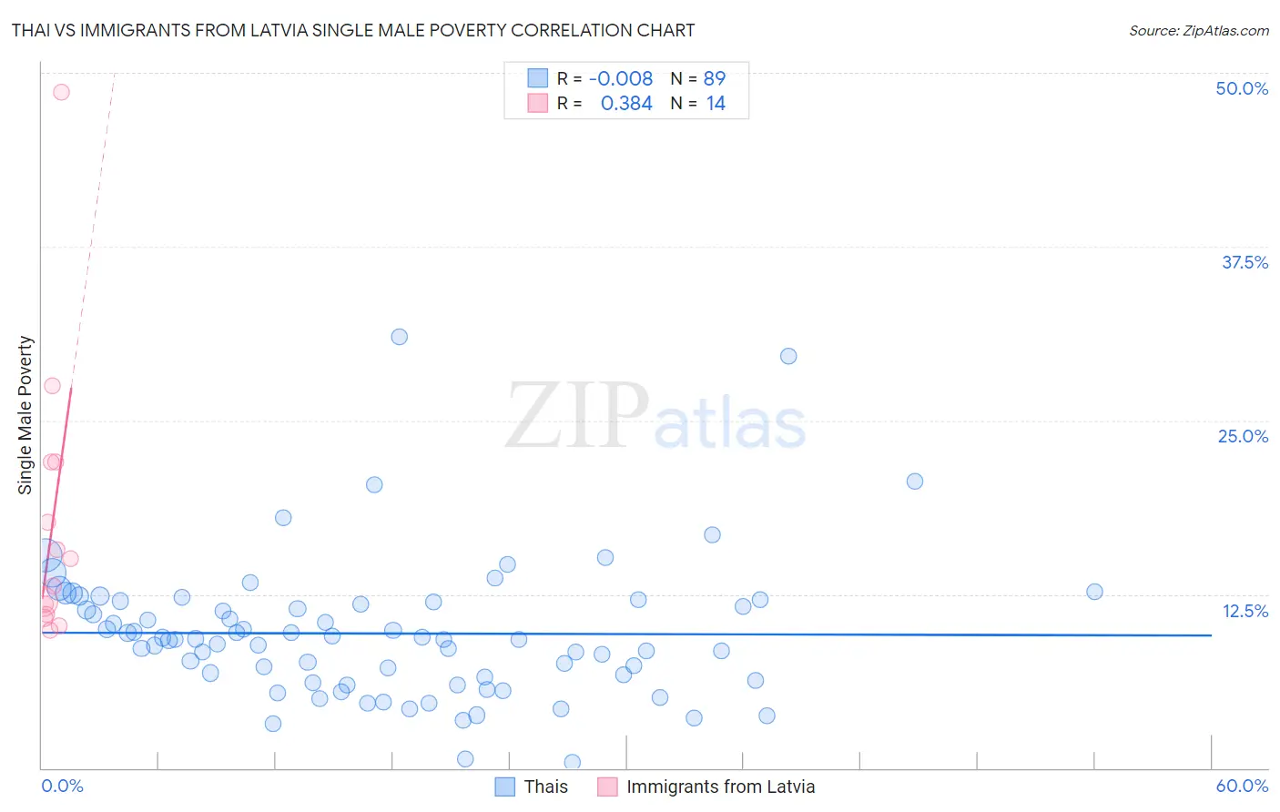 Thai vs Immigrants from Latvia Single Male Poverty