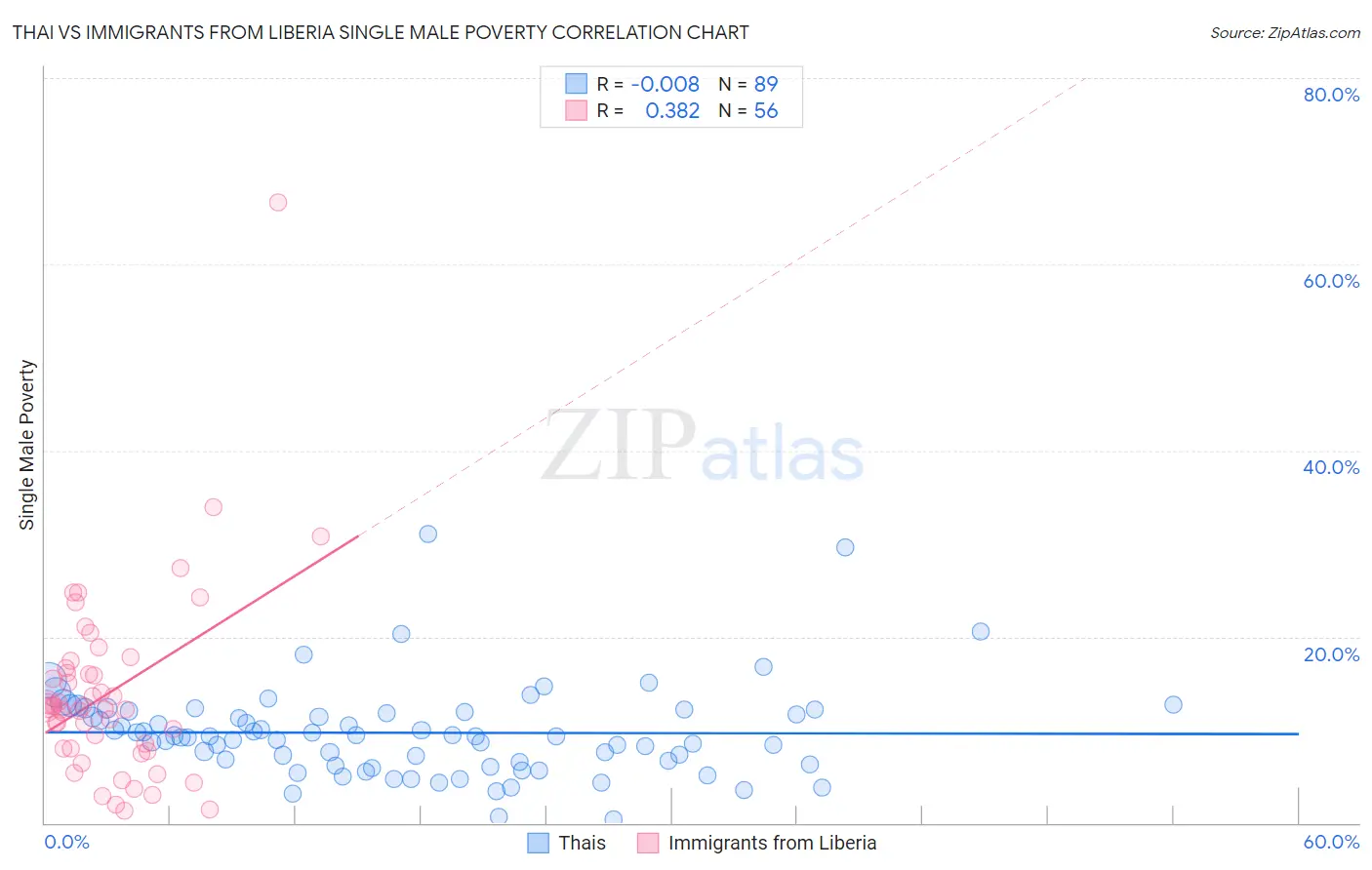 Thai vs Immigrants from Liberia Single Male Poverty