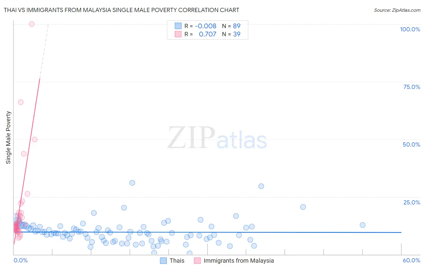 Thai vs Immigrants from Malaysia Single Male Poverty