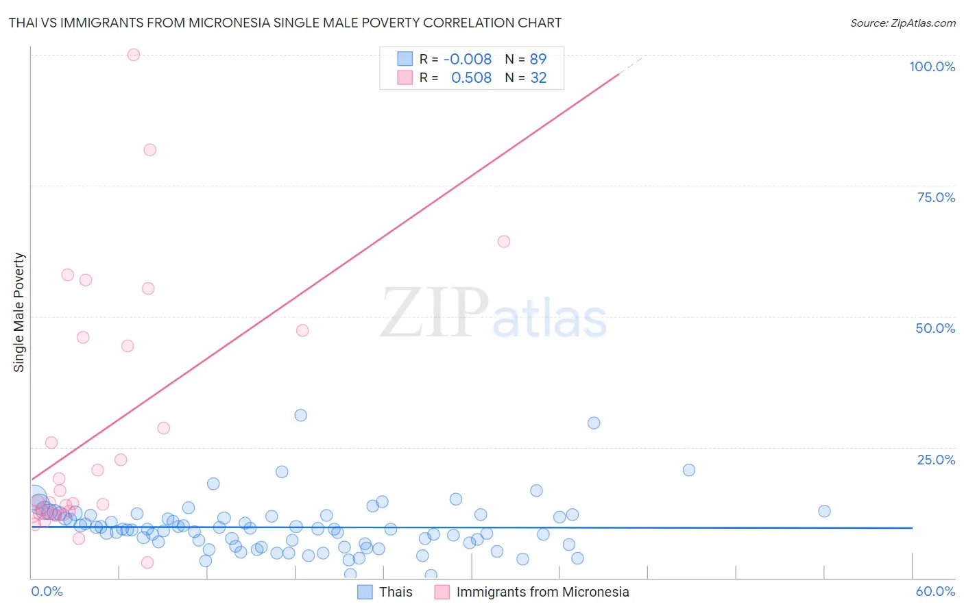 Thai vs Immigrants from Micronesia Single Male Poverty