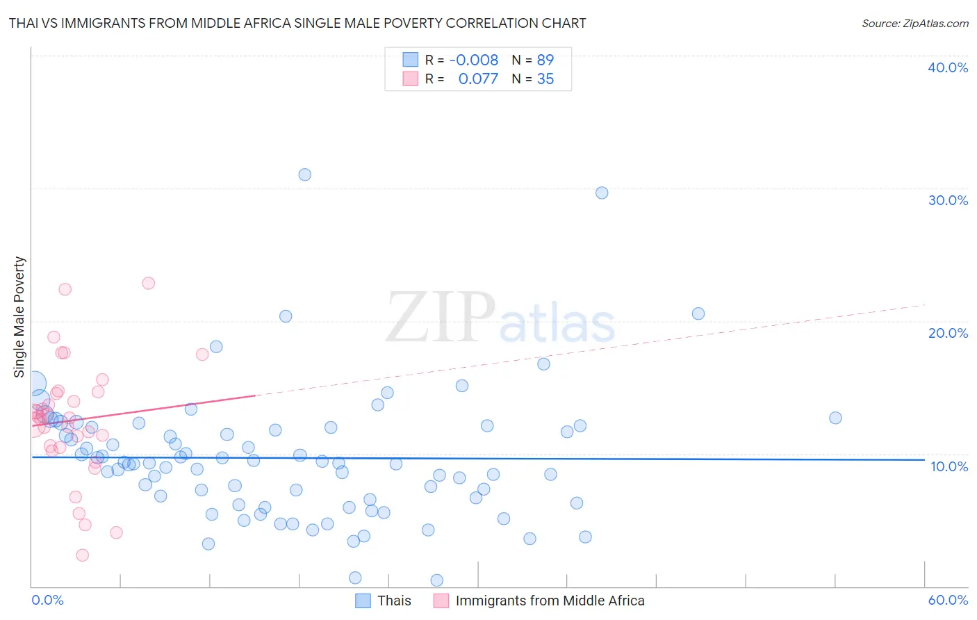 Thai vs Immigrants from Middle Africa Single Male Poverty